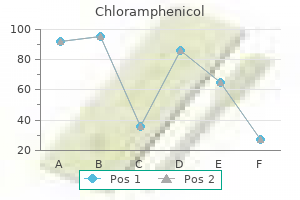 discount chloramphenicol 500mg overnight delivery